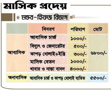 মক্তব ও হিফজ বিভাগের মাসিক প্রদেয়