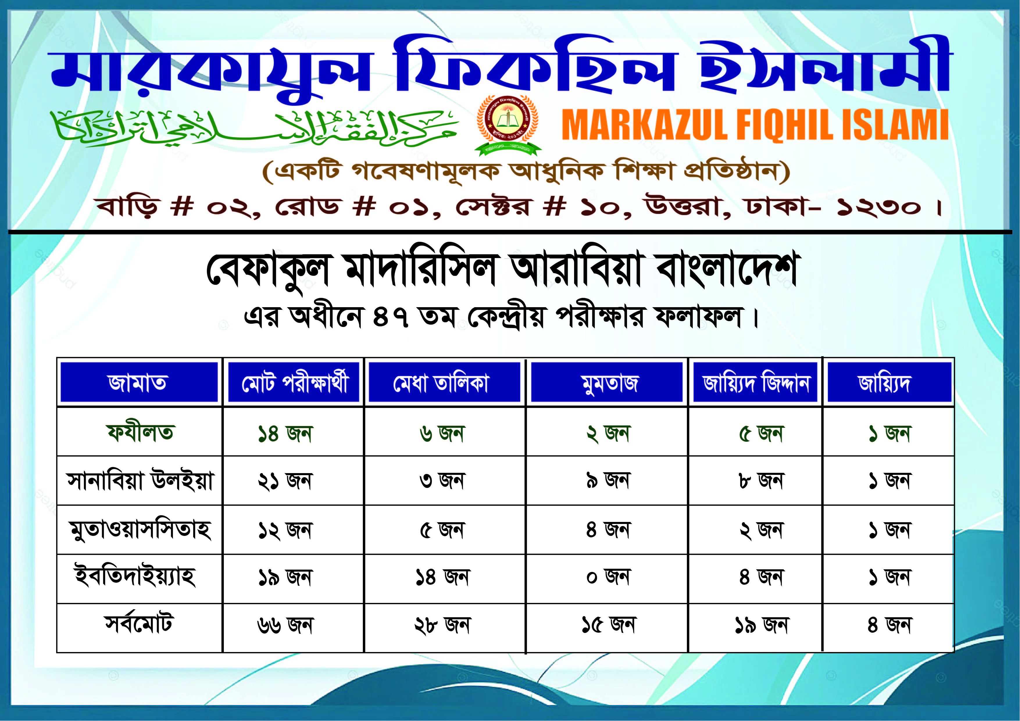 বেফাকুল মাদারিসিল আরাবিয়া বাংলাদেশ কওমী মাদরাসা শিক্ষা বোর্ড পরিক্ষায় কিতাব বিভাগের সাফল্য
